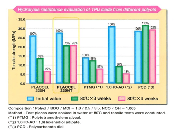 hydrolysis-resistance-placcel-200