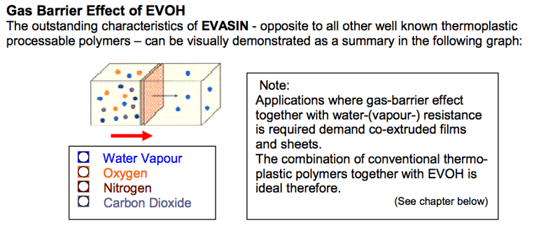 Gas Barrier Effect of Evasin EVOH