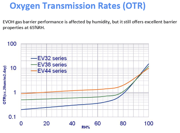 Oxygen Transmission Rates (OTR) Graph of Evasin EVOH