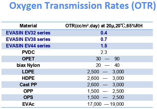 Oxygen Transmission Rates (OTR) of Evasin EVOH