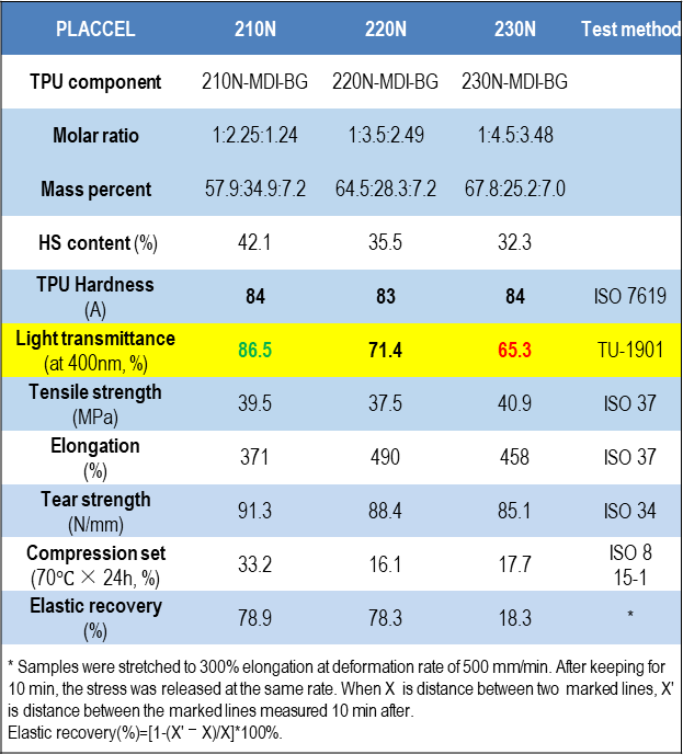 Basic Properties of TPUs Based on Placcel N Grades