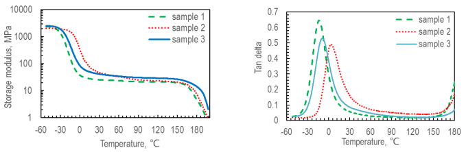 Dynamic Properties of PCL and PCD based CPUs