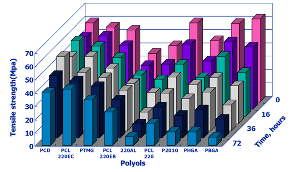 Polyols-vs-tensile-strength