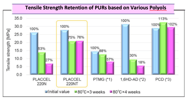 tensile-strength-retention-PURs-various-polyols