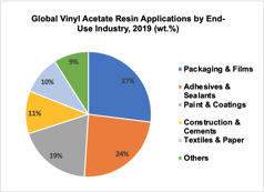 globala Vinylacetathartsapplikationer genom Slutanvändningsindustrin, 2019