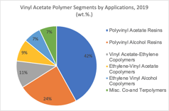 Vinylacetatpolymersegment efter applikationer, 2019