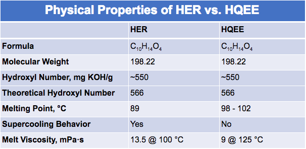 Physical Properties of HER vs HQEE | Polyurethane elastomers