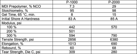 MDI-ether based polyurea elastomer performance data | p-1000