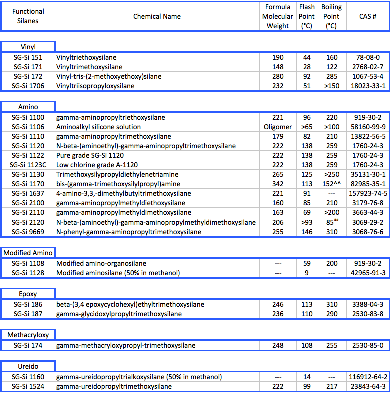 Typical Physical Properties of Gantrade Silanes.png