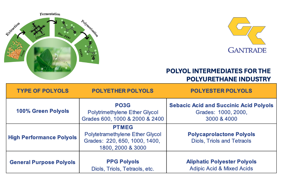 PPG Polyether Polyols