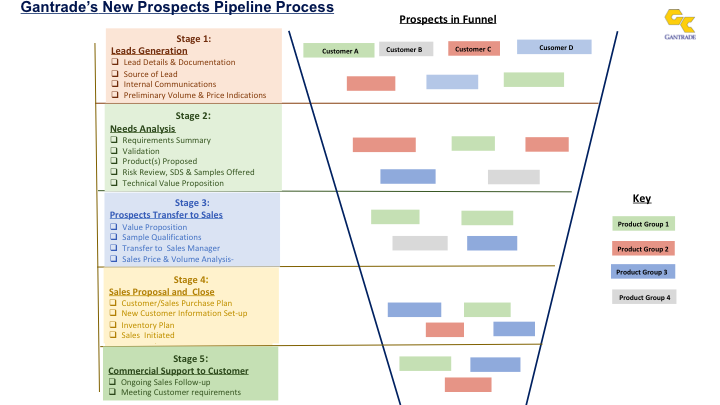 Gantrade's New Opportunities Pipeline Process