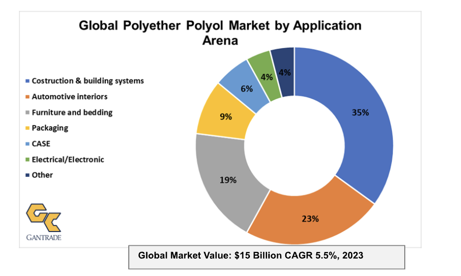 Gantrade’s Urethane Polyols Platform